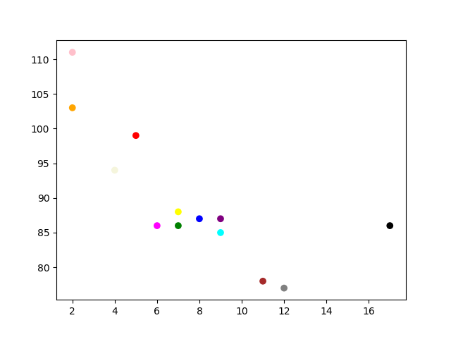 Matplotlib 散点图